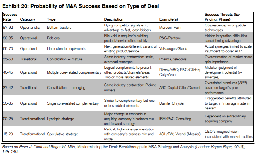 M&A